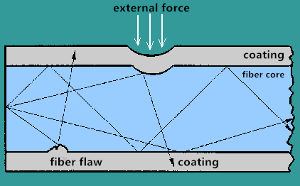 slight bend caused by external force